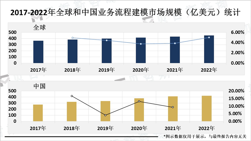 2017-2022年全球和中国业务流程建模市场规模（亿美元）统计