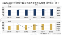 企业数字化转型的加速，业务流程建模市场增长速度不断加快