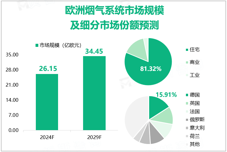 欧洲烟气系统市场规模及细分市场份额预测