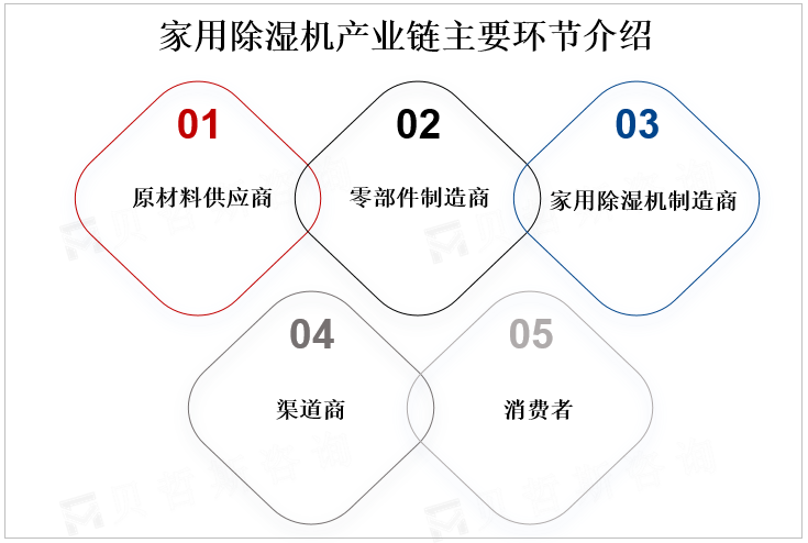 家用除湿机产业链主要环节介绍 