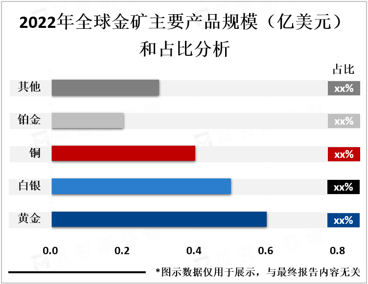 2022年全球金矿主要产品规模（亿美元）和占比分析