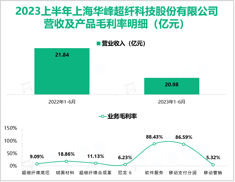 2023上半年上海华峰超纤科技股份有限公司 营收及产品毛利率明细（亿元）