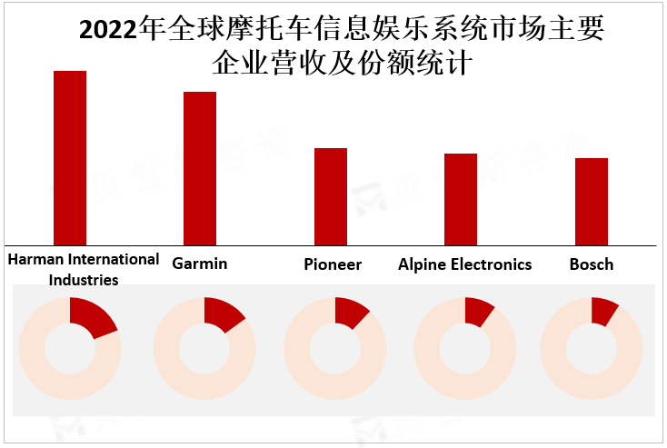 2022年全球摩托车信息娱乐系统市场主要企业营收及份额统计