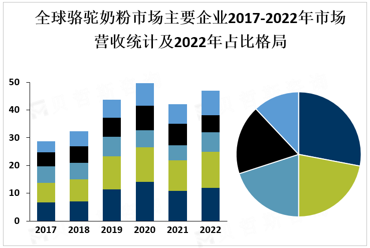 全球骆驼奶粉市场主要企业2017-2022年市场营收统计及2022年占比格局