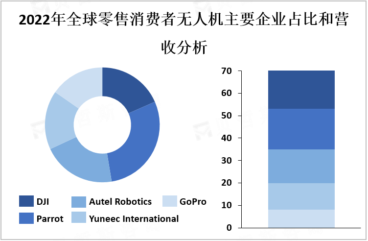 2022年全球零售消费者无人机主要企业占比和营收分析