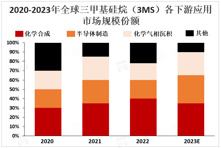 2020-2023年全球三甲基硅烷（3MS）各下游应用市场规模份额