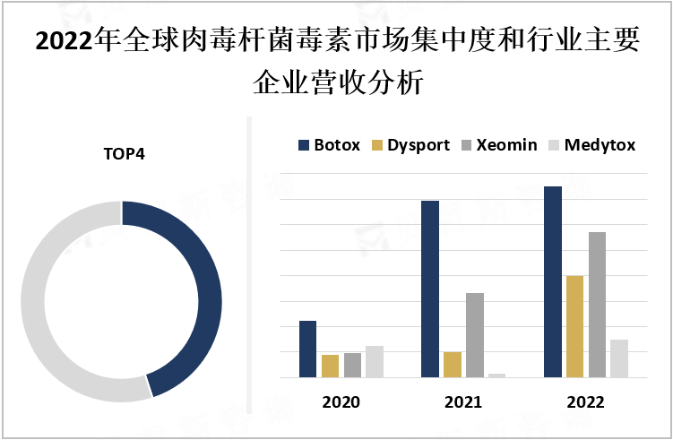 2022年全球肉毒杆菌毒素市场集中度和行业主要企业营收分析