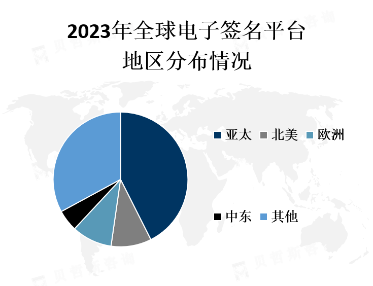 全球各地区市场份额