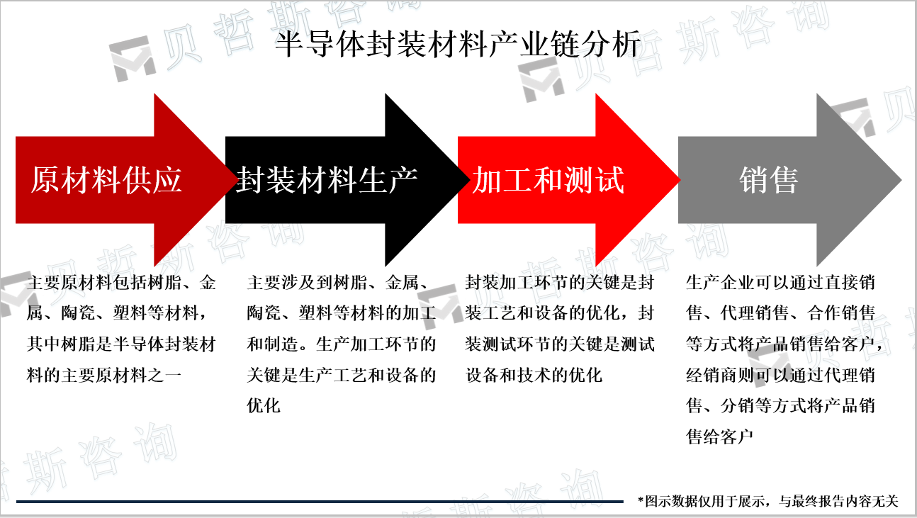 半导体封装材料产业链分析