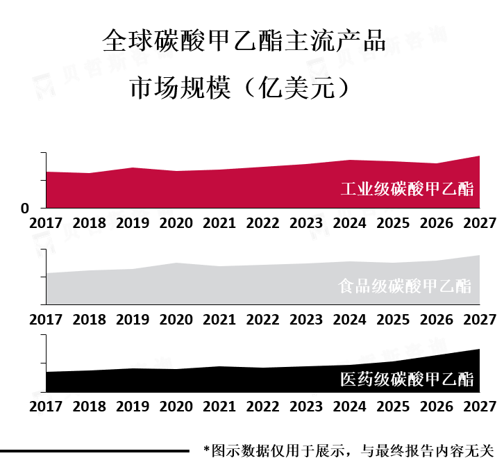 主流产品市场规模