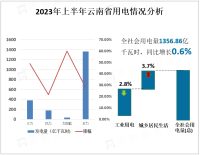 2023上半年云南省规模以上工业增加值同比增长5.7%，比上半年加快0.7%