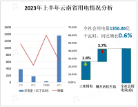 2023上半年云南省规模以上工业增加值同比增长5.7%，比上半年加快0.7%