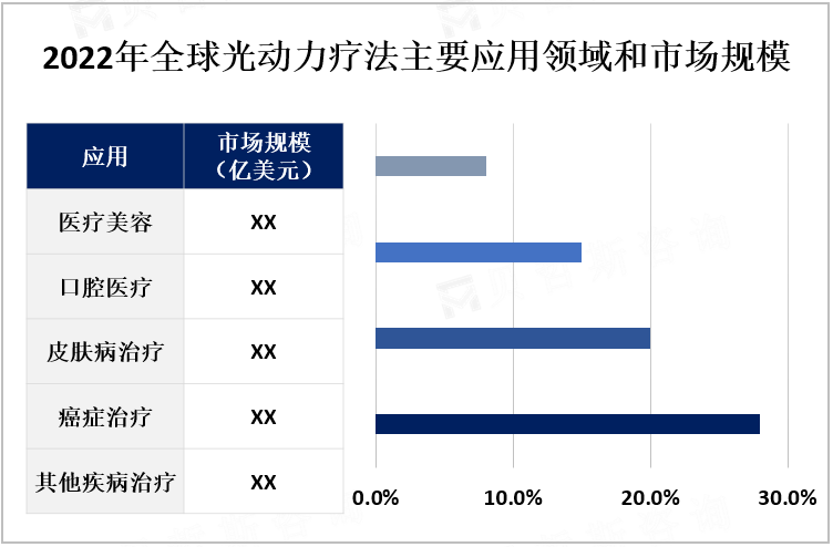 2022年全球光动力疗法主要应用领域和市场规模