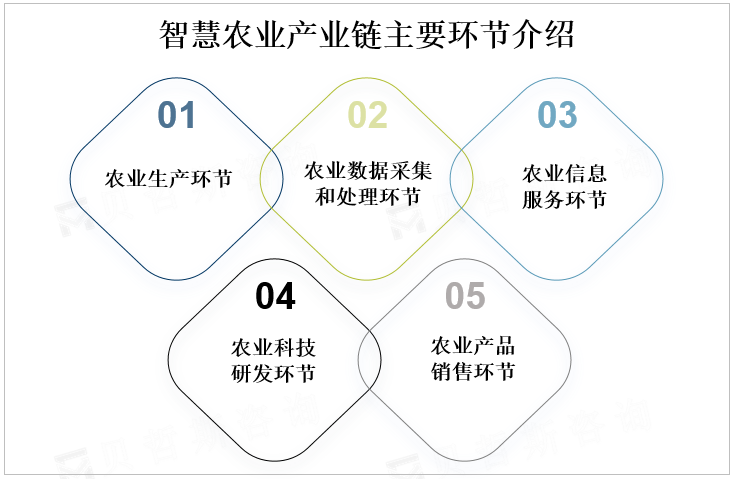 智慧农业产业链主要环节介绍