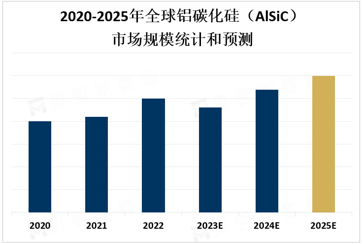 2020-2025年全球铝碳化硅（AlSiC）市场规模统计和预测