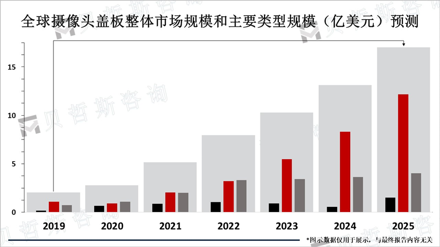 全球摄像头盖板整体市场规模和主要类型规模（亿美元）预测