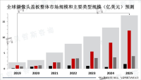 全球摄像头盖板市场发展现状分析：亚太地区智能手机是主要需求领域