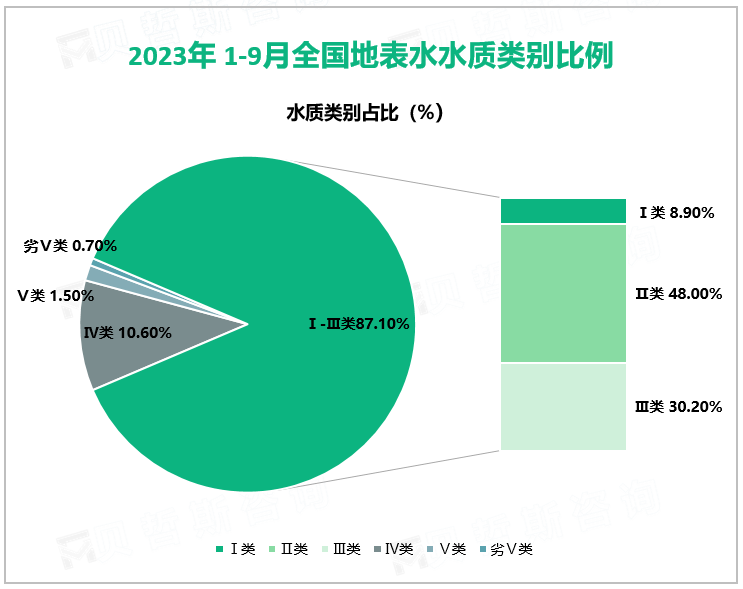 2023年1-9月全国地表水水质类别比例