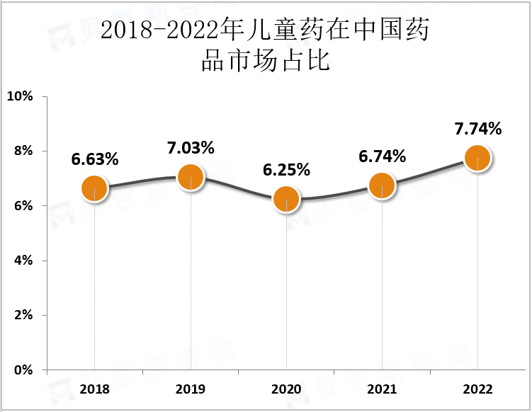 2018-2022年儿童药在中国药品市场占比
