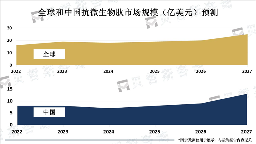 全球和中国抗微生物肽市场规模（亿美元）预测