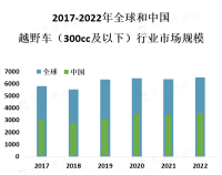 消费者对于300cc及以下越野车的需求越来越多样化