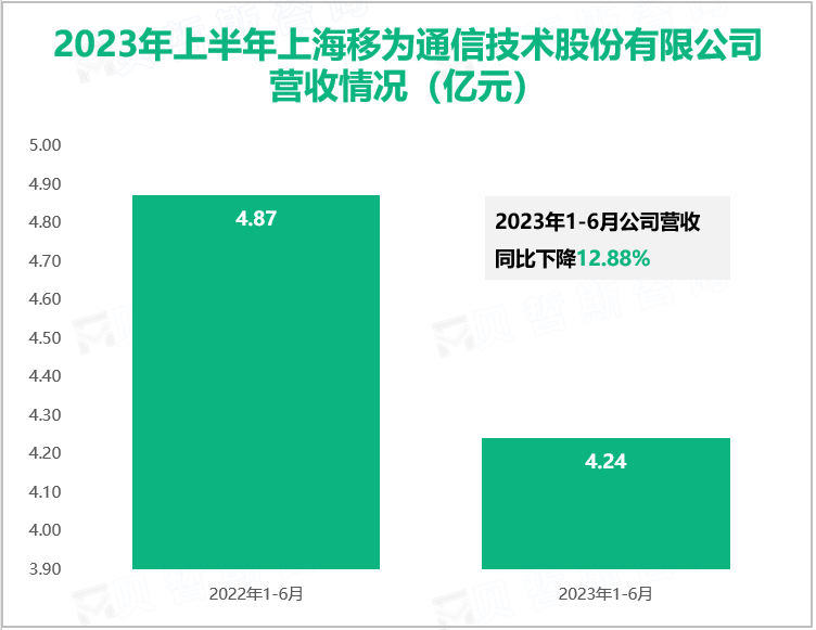 2023年上半年上海移为通信技术股份有限公司营收情况（亿元）