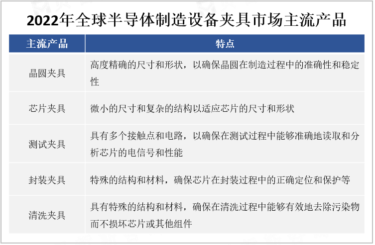2022年全球半导体制造设备夹具市场主流产品