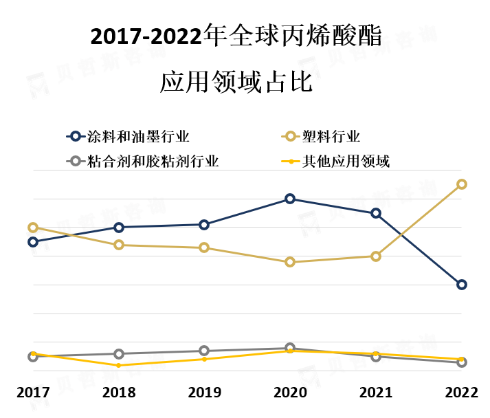 应用领域占比