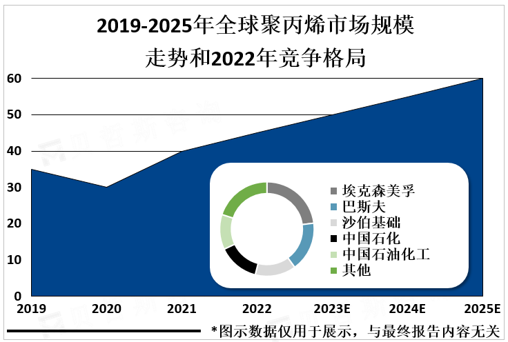 2019-2025年全球聚丙烯市场规模走势和2022年竞争格局