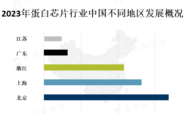 中国各地区市场份额