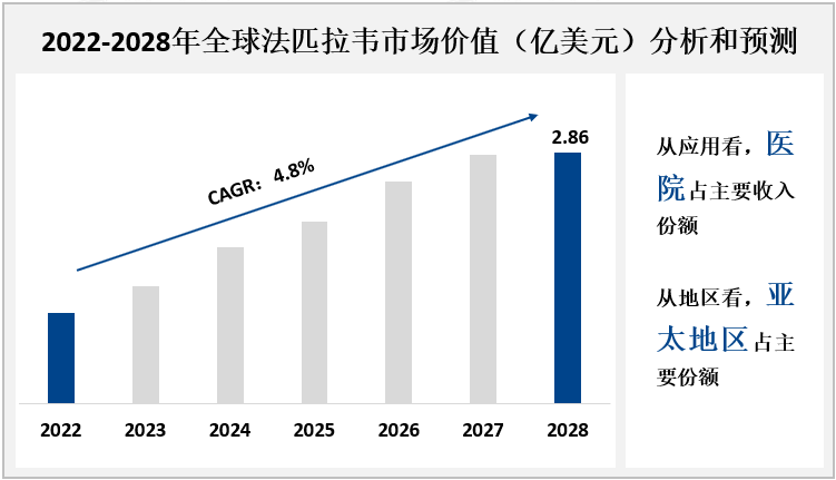2022-2028年全球法匹拉韦市场价值（亿美元）分析和预测