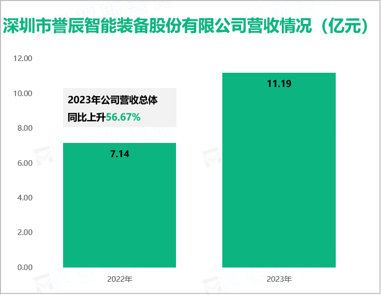 深圳市誉辰智能装备股份有限公司营收情况（亿元）