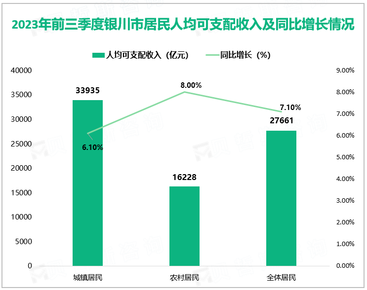 2023年前三季度银川市居民人均可支配收入及同比增长情况