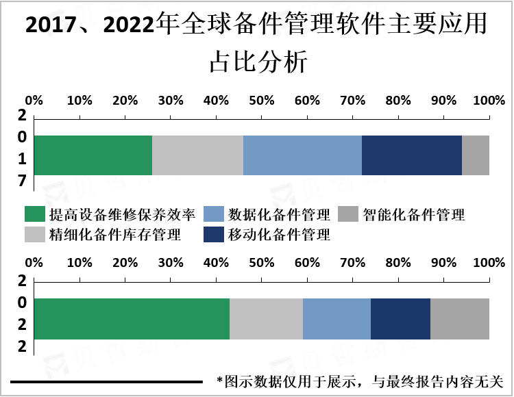 2017、2022年全球备件管理软件主要应用占比分析