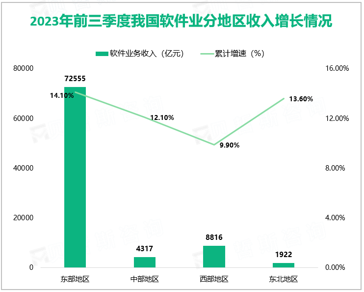 2023年前三季度我国软件业分地区收入增长情况