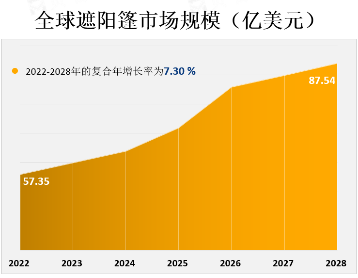 全球遮阳篷市场规模