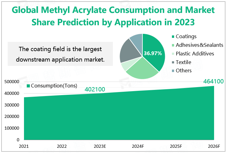 Global Methyl Acrylate Consumption and Market Share Prediction by Application in 2023