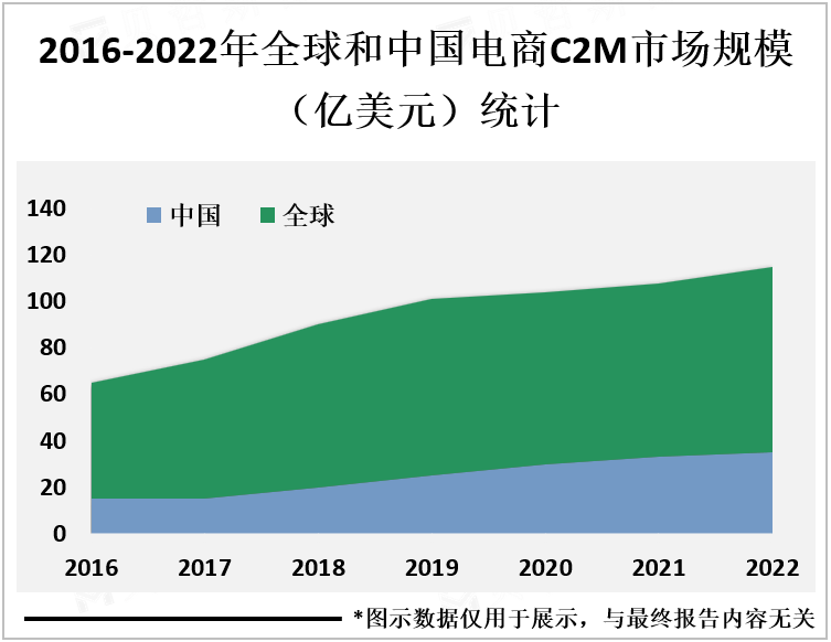 2016-2022年全球和中国电商C2M市场规模（亿美元）统计