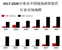 现场销售软件市场竞争激烈，存在多家知名软件供应商和新兴创业公司