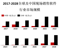 现场销售软件市场竞争激烈，存在多家知名软件供应商和新兴创业公司