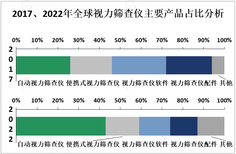 2017、2022年全球视力筛查仪主要产品占比分析