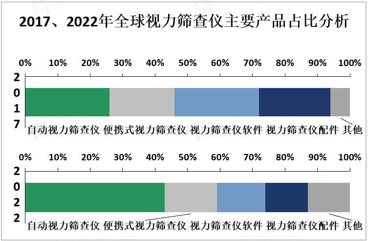 2017、2022年全球视力筛查仪主要产品占比分析