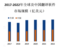 随着全球化的加速和跨国交流的增加，翻译软件的需求不断增长