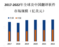 随着全球化的加速和跨国交流的增加，翻译软件的需求不断增长