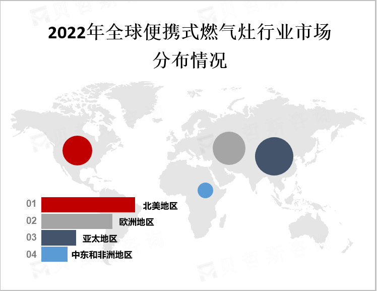 2022年全球便携式燃气灶行业市场分布情况