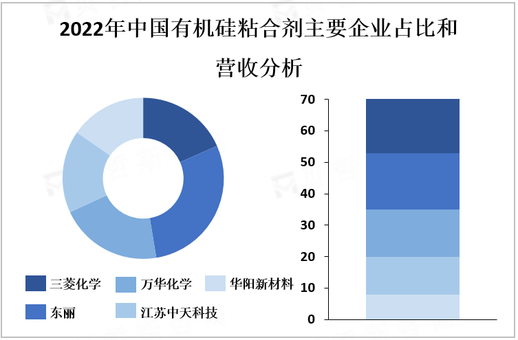 2022年中国有机硅粘合剂主要企业占比和营收分析