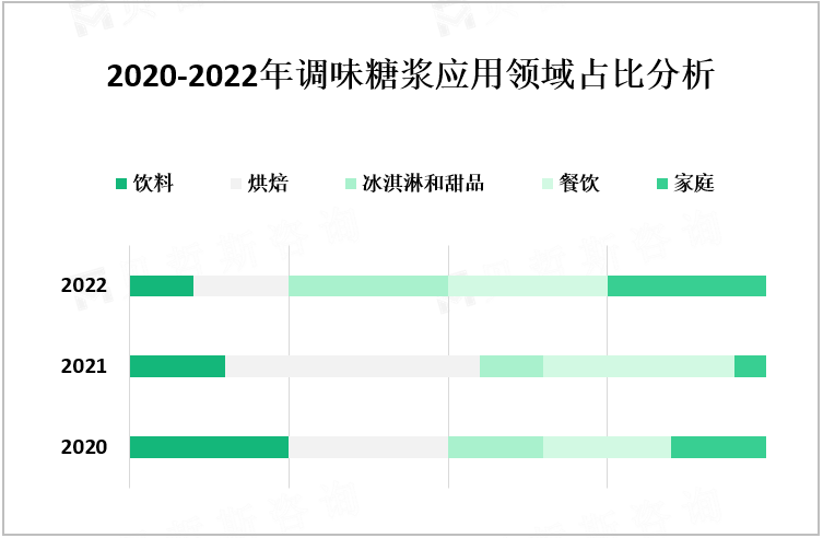 2020-2022年调味糖浆应用领域占比分析