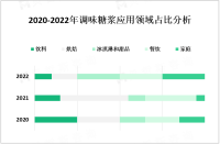 亚太和拉丁美洲等新兴市场推动全球调味糖浆需求迅速增长

