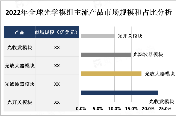 2022年全球光学模组主流产品市场规模和占比分析