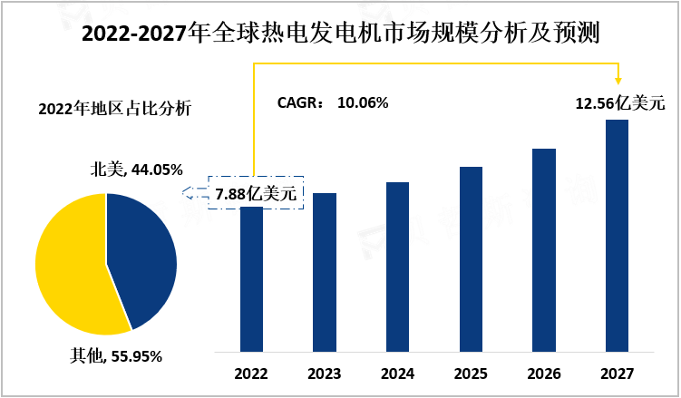 2022-2027年全球热电发电机市场规模分析及预测